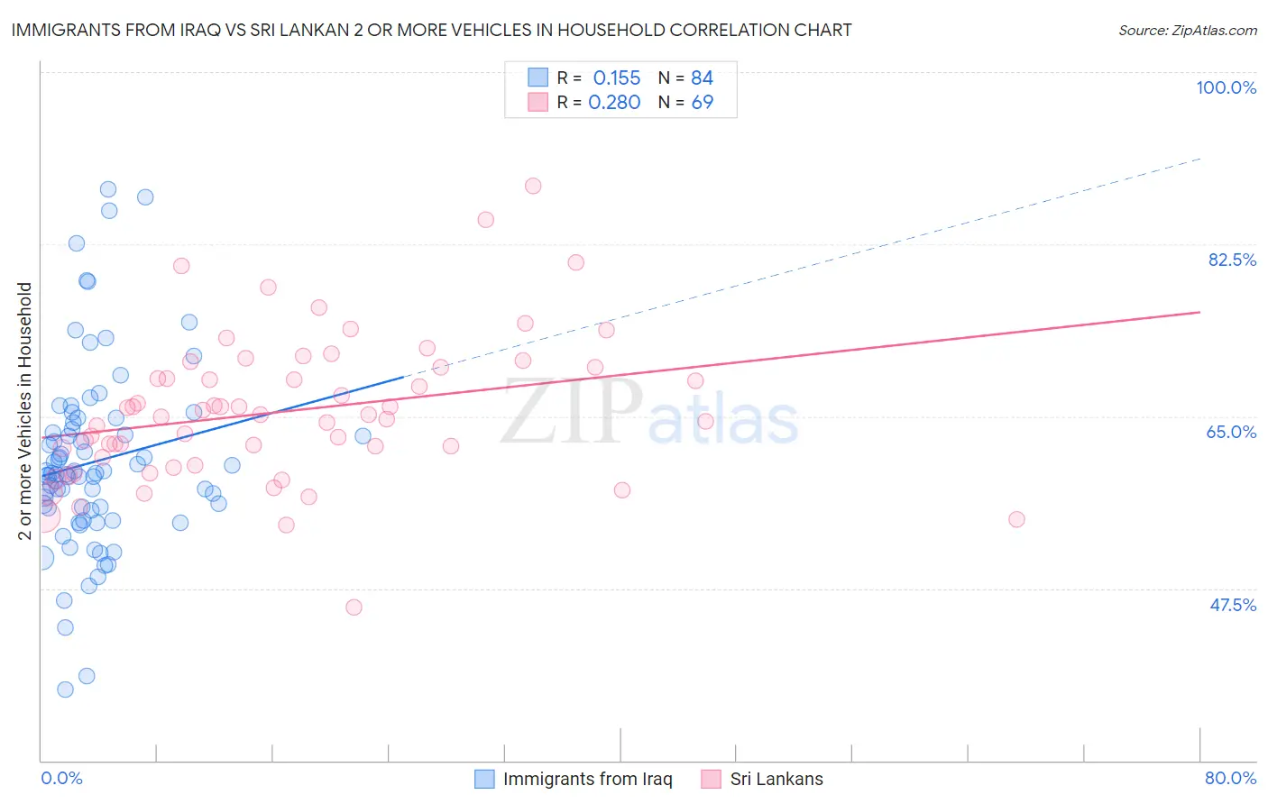 Immigrants from Iraq vs Sri Lankan 2 or more Vehicles in Household