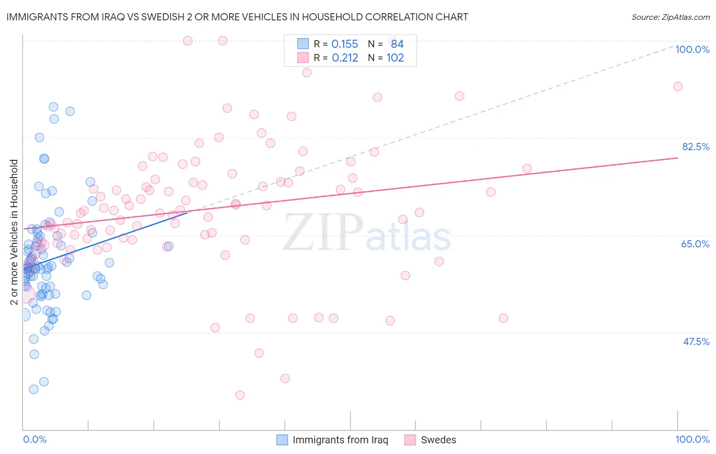Immigrants from Iraq vs Swedish 2 or more Vehicles in Household