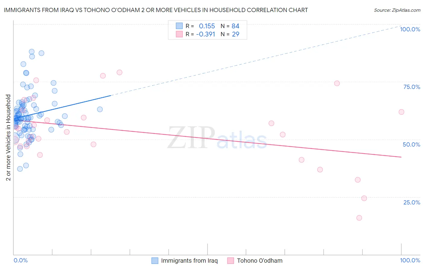 Immigrants from Iraq vs Tohono O'odham 2 or more Vehicles in Household