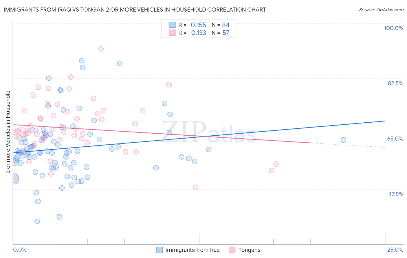 Immigrants from Iraq vs Tongan 2 or more Vehicles in Household