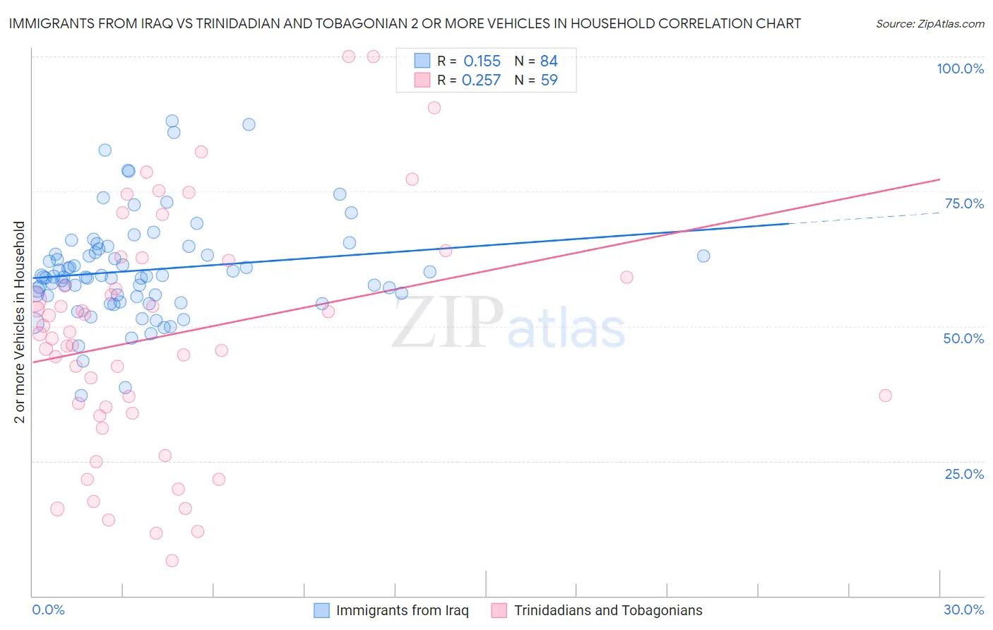 Immigrants from Iraq vs Trinidadian and Tobagonian 2 or more Vehicles in Household