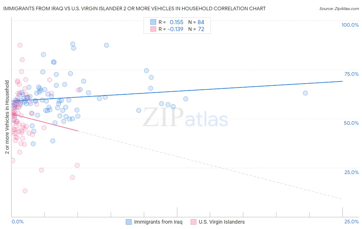 Immigrants from Iraq vs U.S. Virgin Islander 2 or more Vehicles in Household