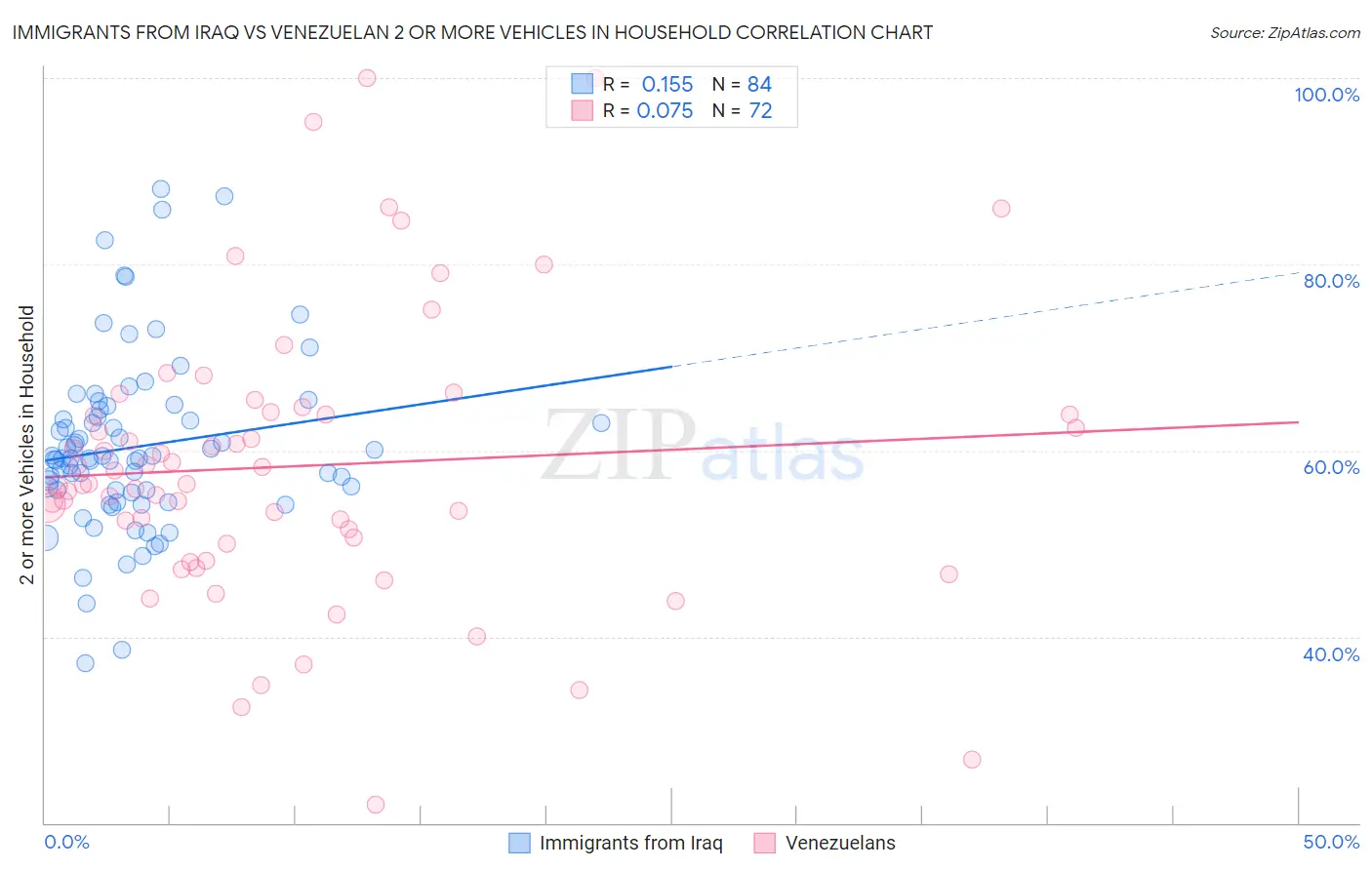 Immigrants from Iraq vs Venezuelan 2 or more Vehicles in Household