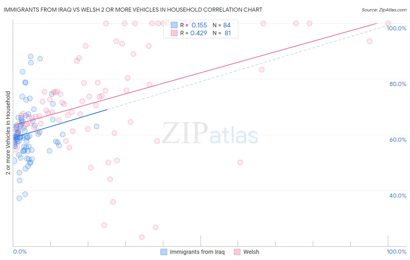 Immigrants from Iraq vs Welsh 2 or more Vehicles in Household