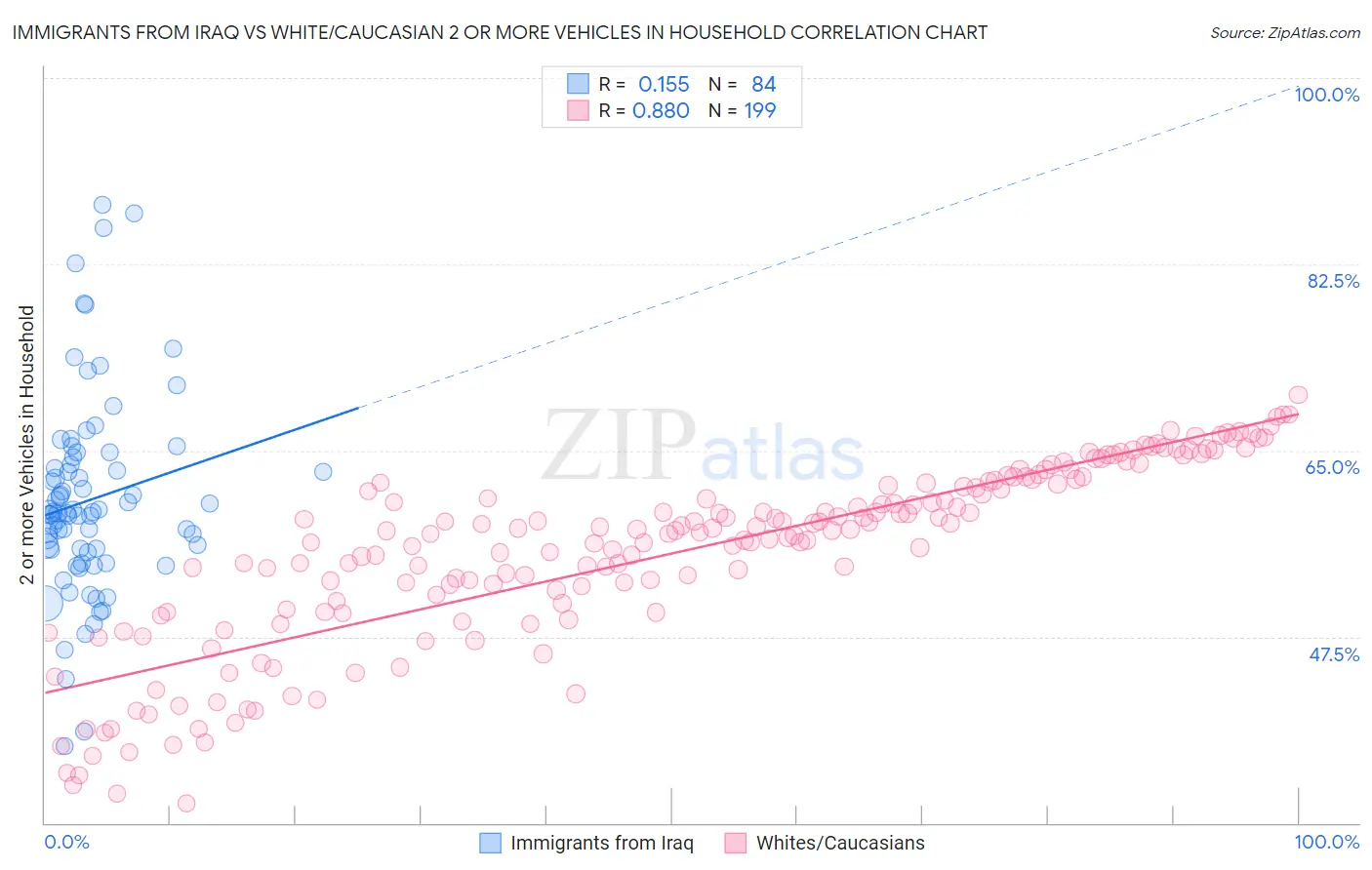 Immigrants from Iraq vs White/Caucasian 2 or more Vehicles in Household