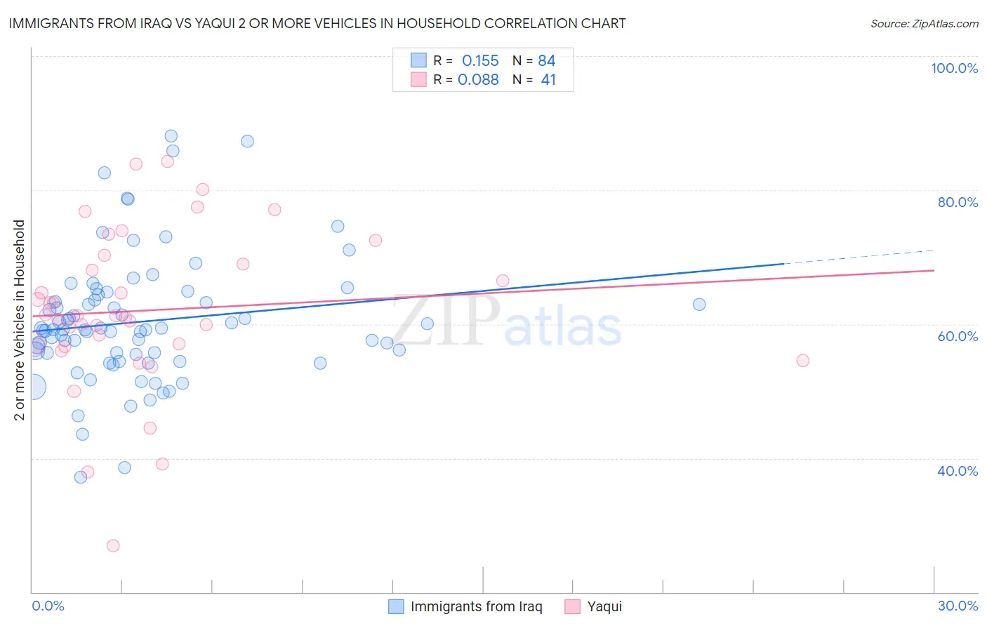 Immigrants from Iraq vs Yaqui 2 or more Vehicles in Household