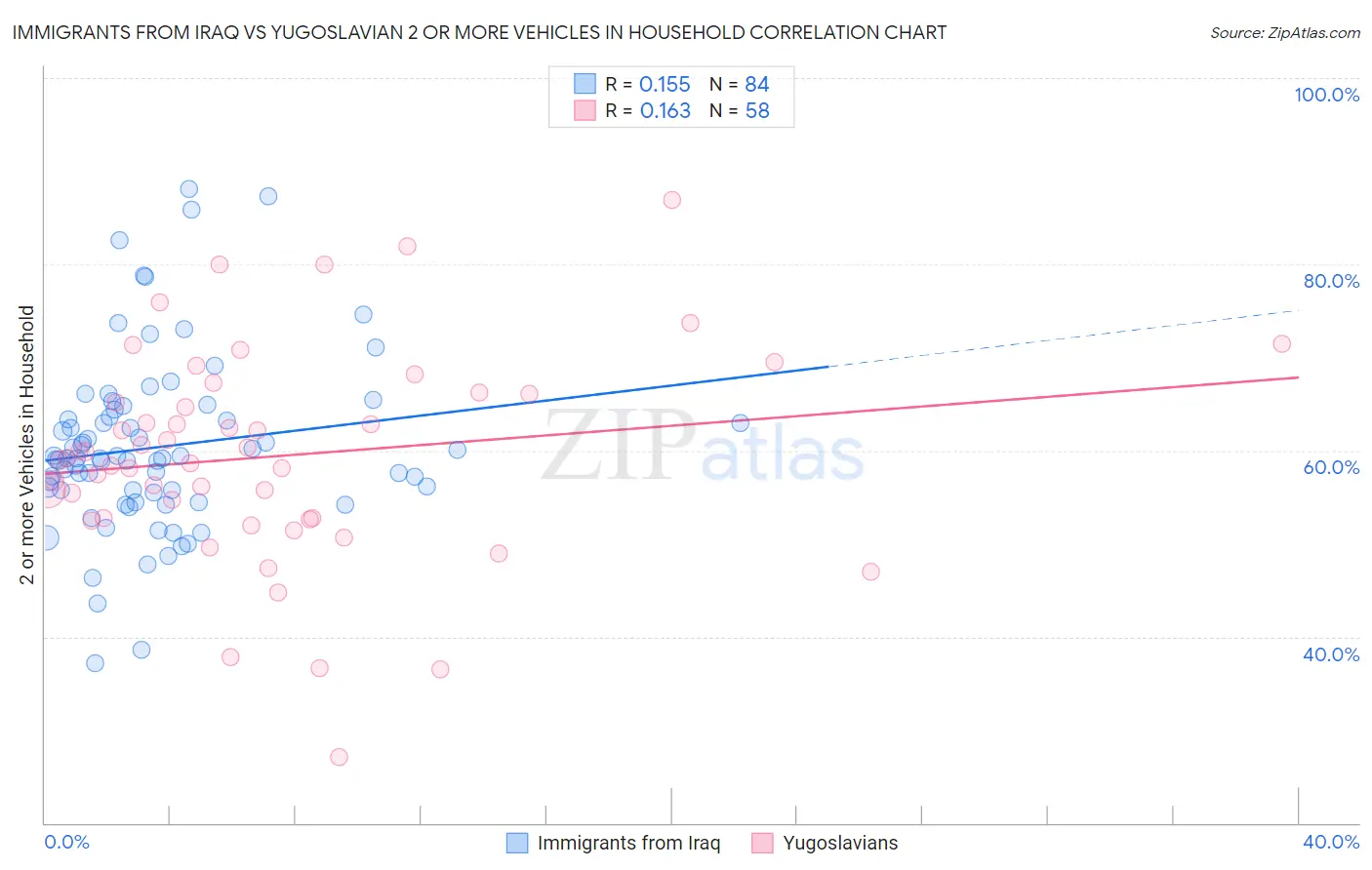 Immigrants from Iraq vs Yugoslavian 2 or more Vehicles in Household