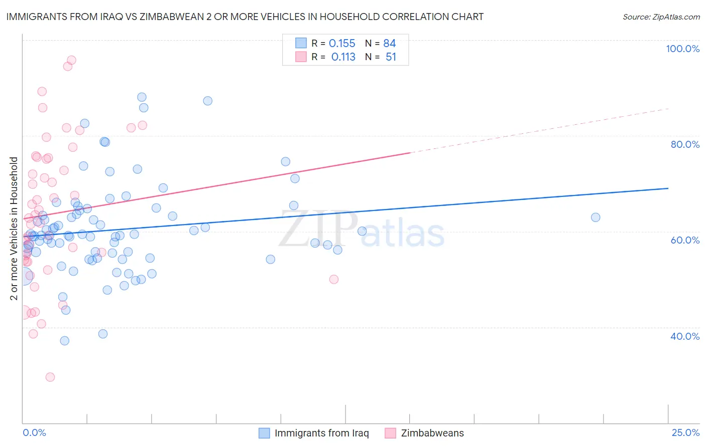 Immigrants from Iraq vs Zimbabwean 2 or more Vehicles in Household
