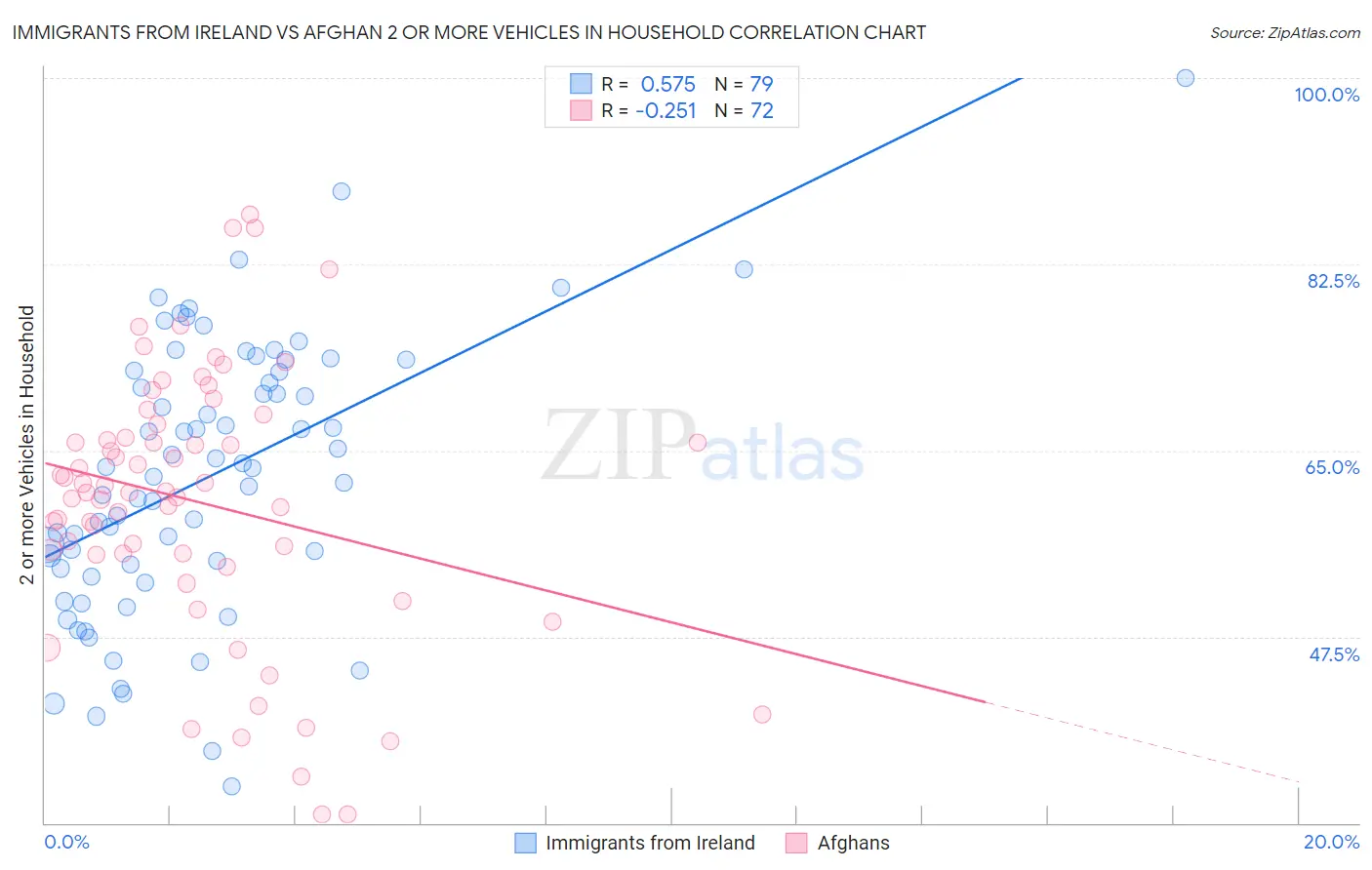 Immigrants from Ireland vs Afghan 2 or more Vehicles in Household