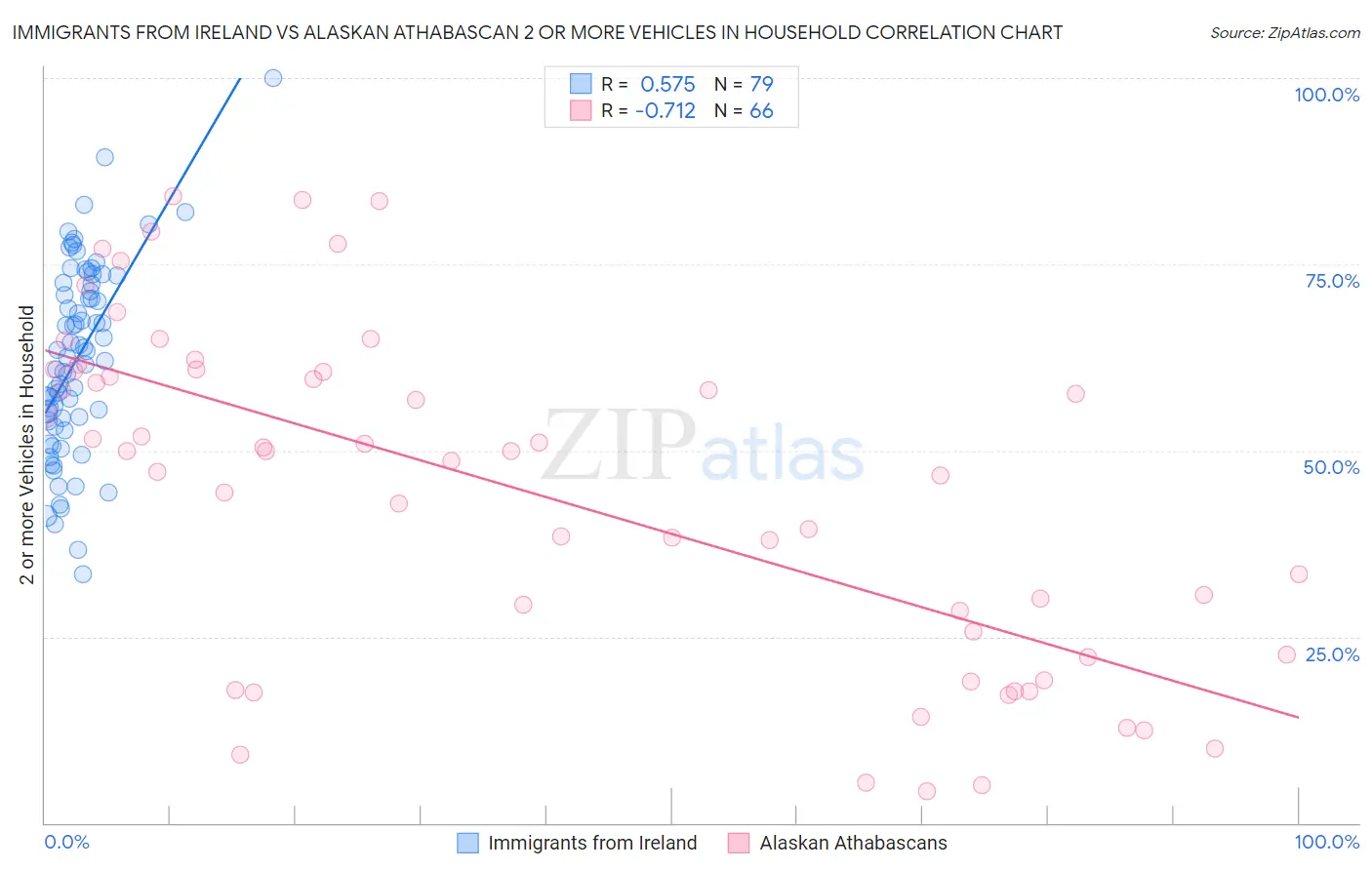 Immigrants from Ireland vs Alaskan Athabascan 2 or more Vehicles in Household