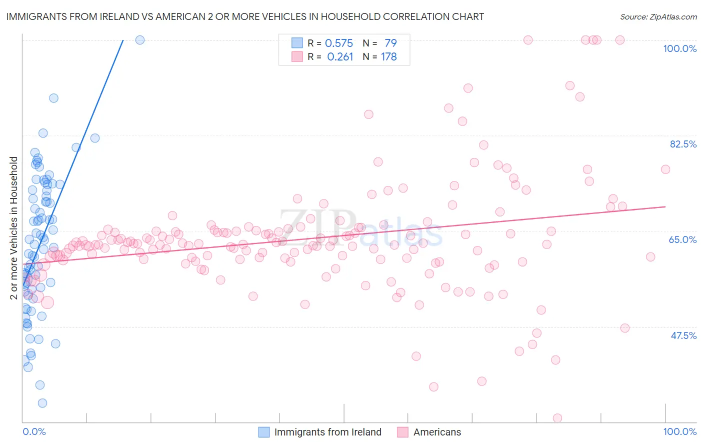 Immigrants from Ireland vs American 2 or more Vehicles in Household