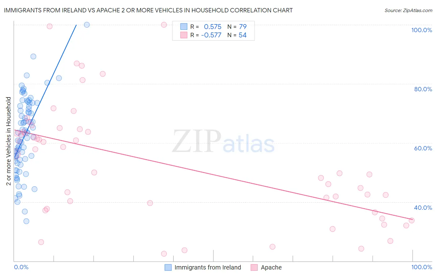 Immigrants from Ireland vs Apache 2 or more Vehicles in Household