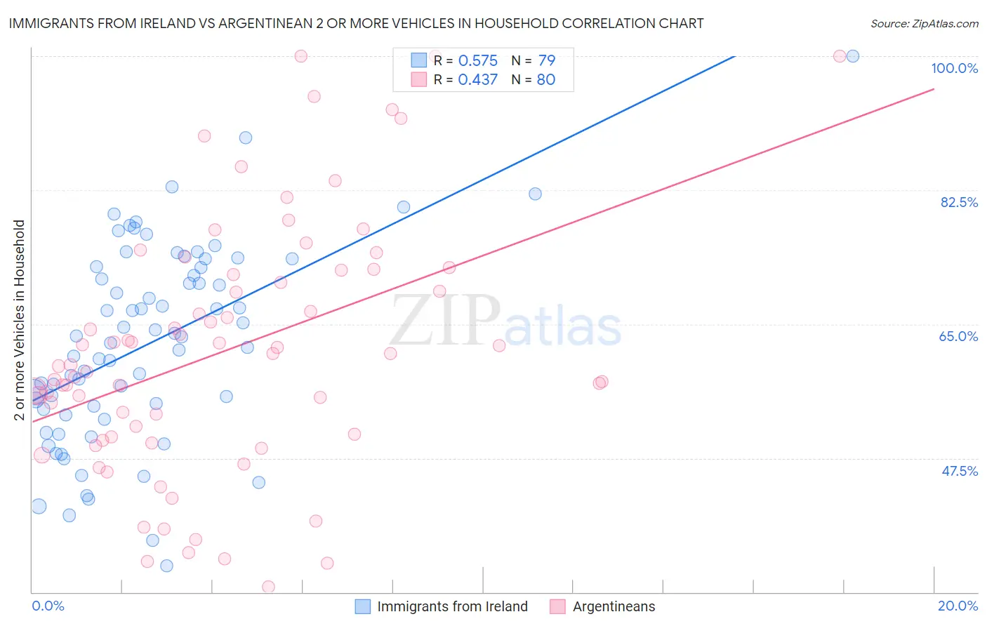 Immigrants from Ireland vs Argentinean 2 or more Vehicles in Household