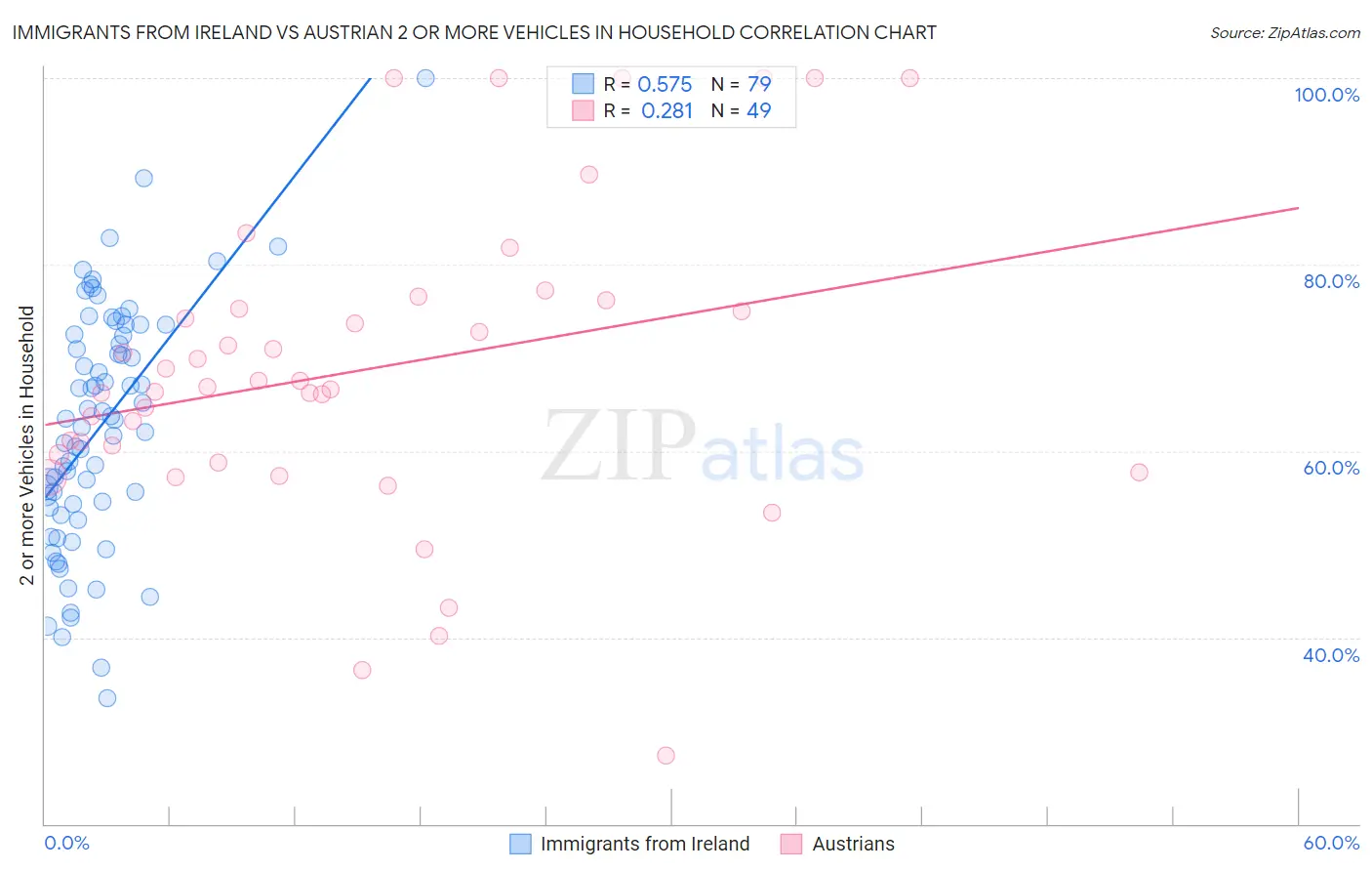 Immigrants from Ireland vs Austrian 2 or more Vehicles in Household