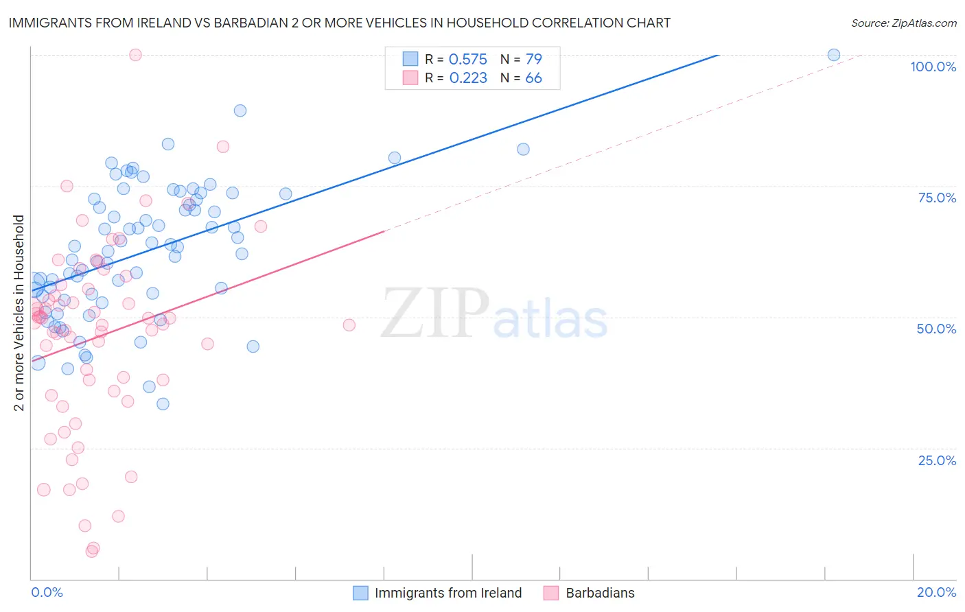 Immigrants from Ireland vs Barbadian 2 or more Vehicles in Household
