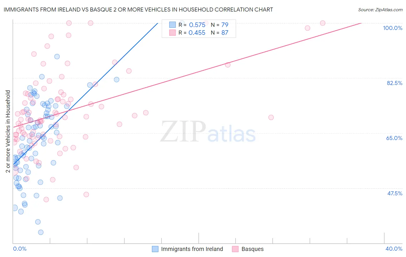 Immigrants from Ireland vs Basque 2 or more Vehicles in Household