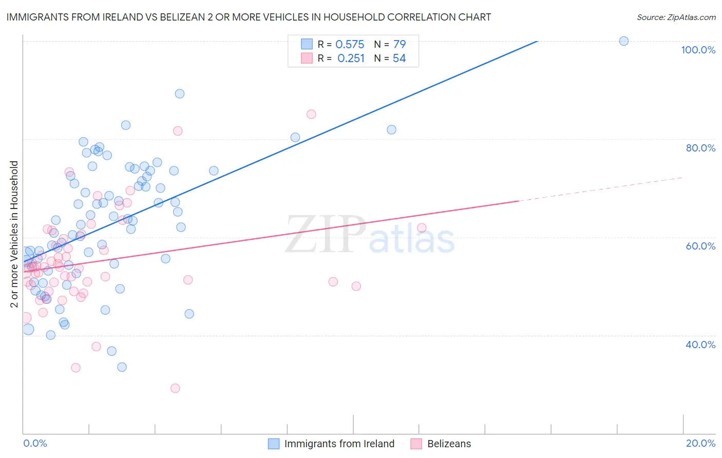 Immigrants from Ireland vs Belizean 2 or more Vehicles in Household