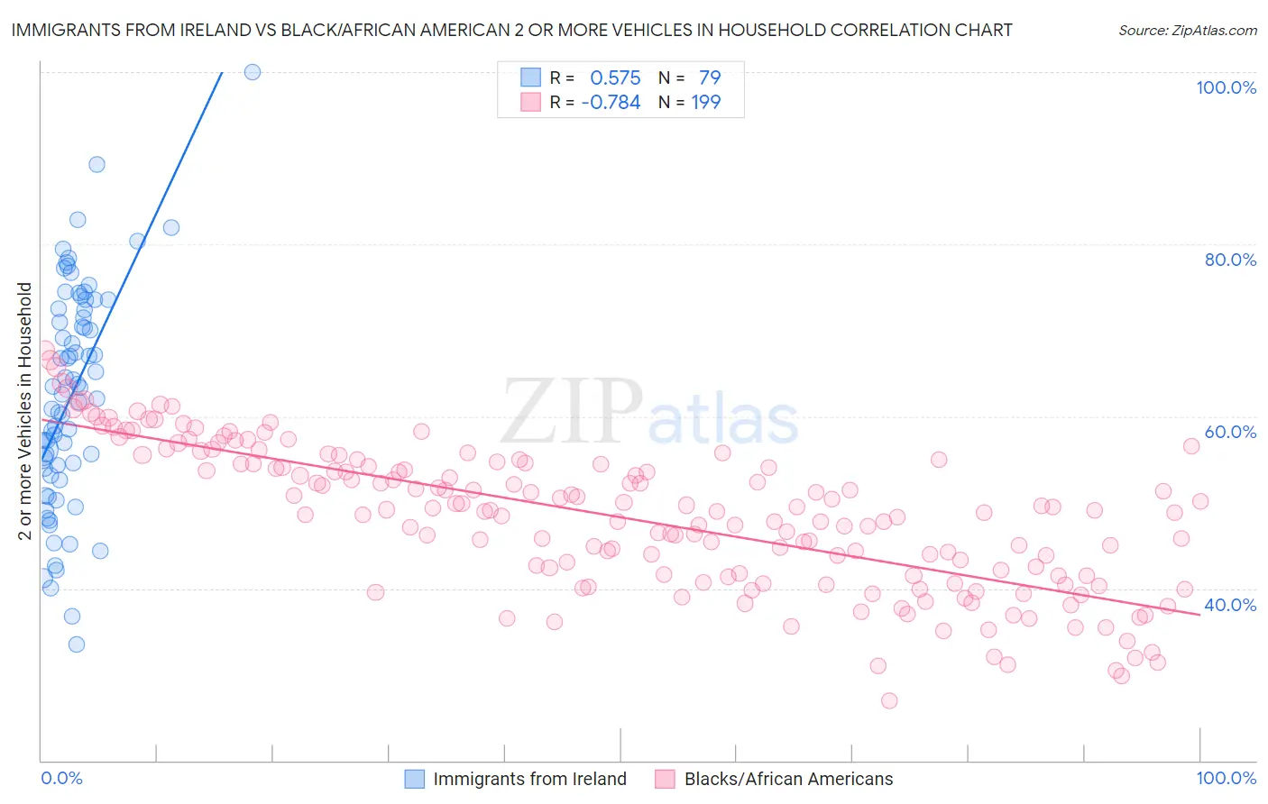 Immigrants from Ireland vs Black/African American 2 or more Vehicles in Household