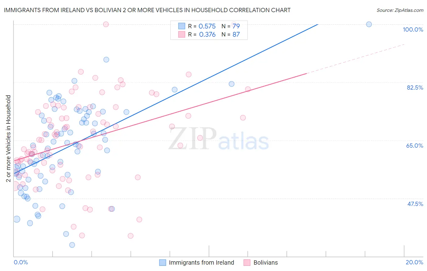 Immigrants from Ireland vs Bolivian 2 or more Vehicles in Household