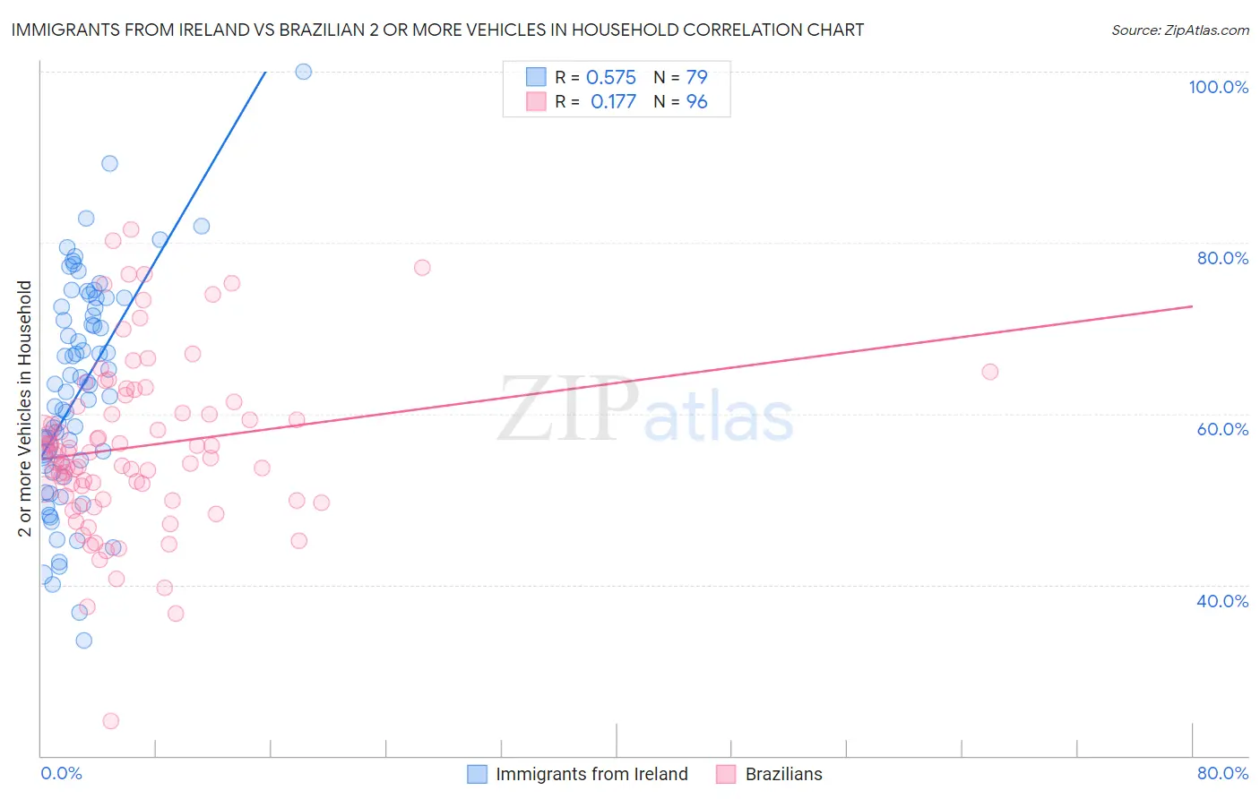 Immigrants from Ireland vs Brazilian 2 or more Vehicles in Household