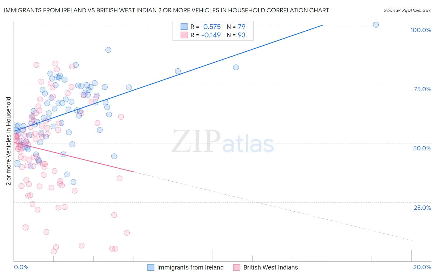 Immigrants from Ireland vs British West Indian 2 or more Vehicles in Household