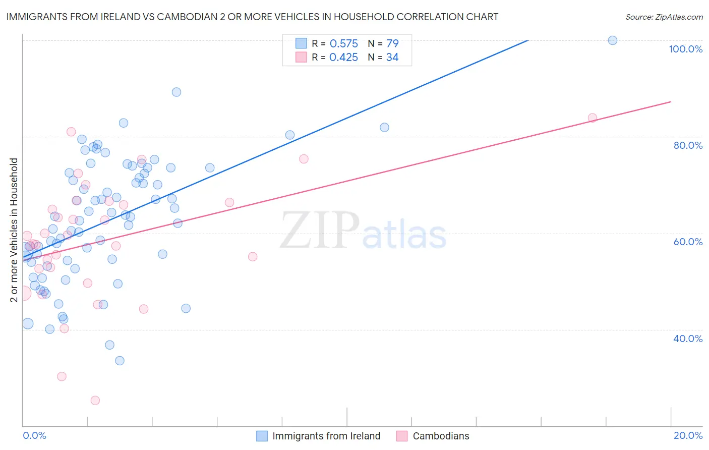 Immigrants from Ireland vs Cambodian 2 or more Vehicles in Household