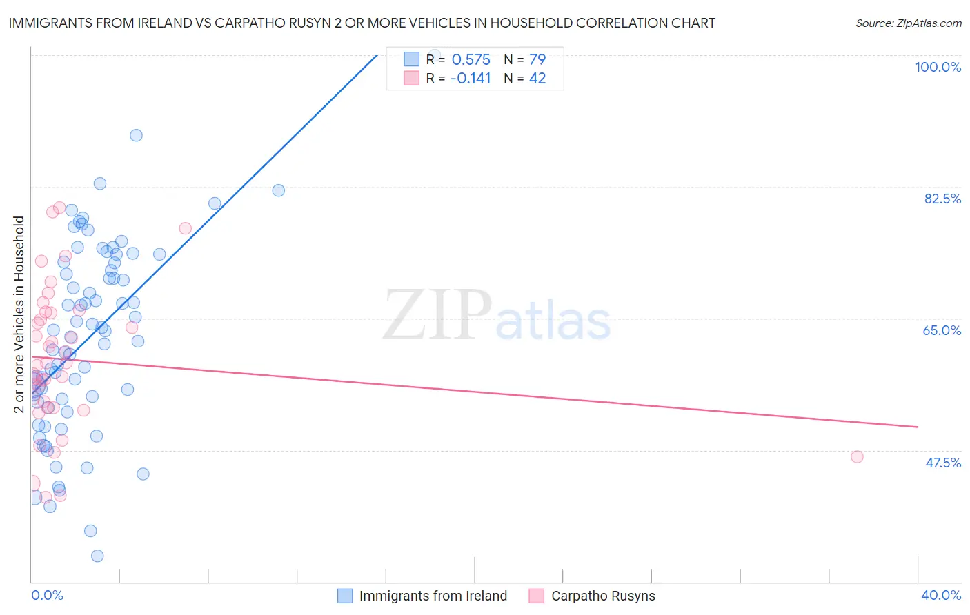 Immigrants from Ireland vs Carpatho Rusyn 2 or more Vehicles in Household