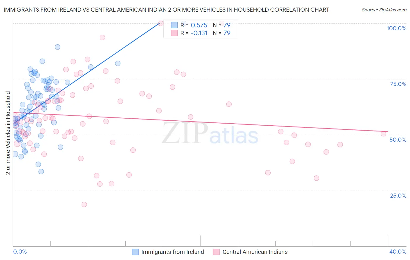 Immigrants from Ireland vs Central American Indian 2 or more Vehicles in Household