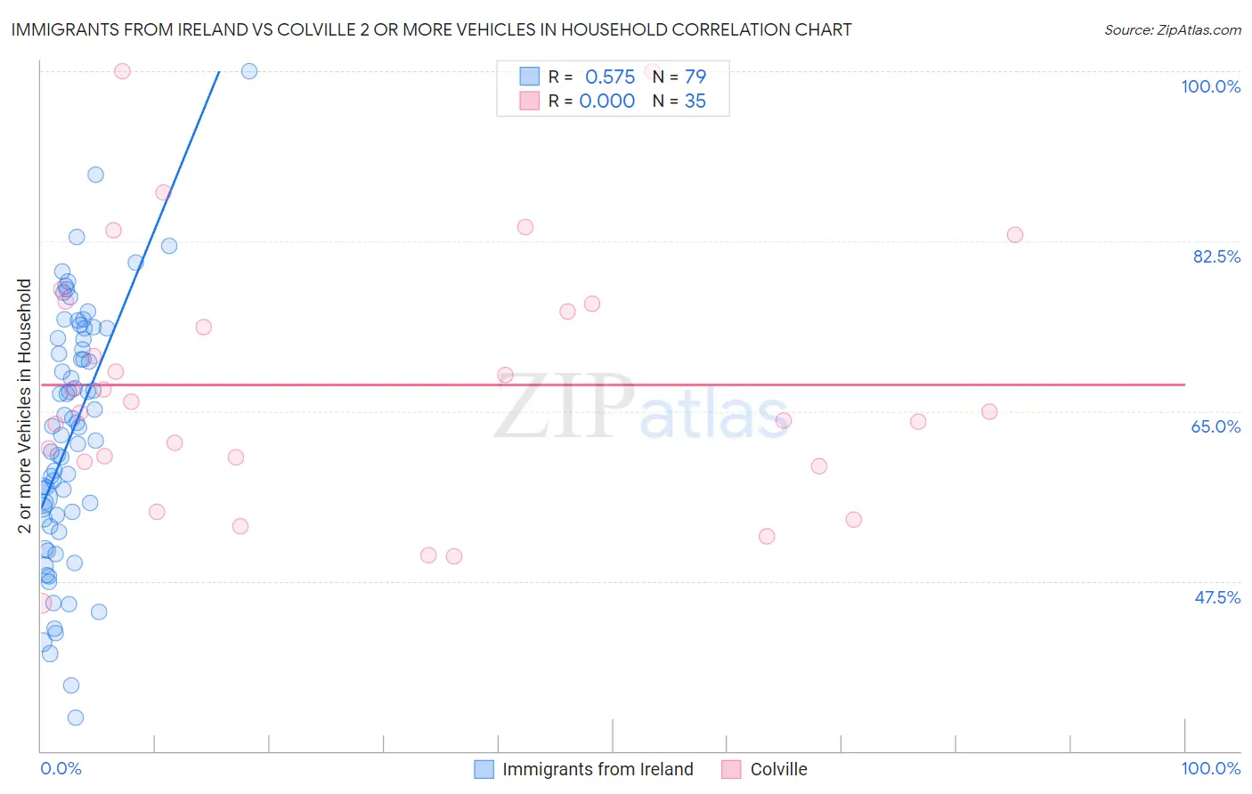 Immigrants from Ireland vs Colville 2 or more Vehicles in Household