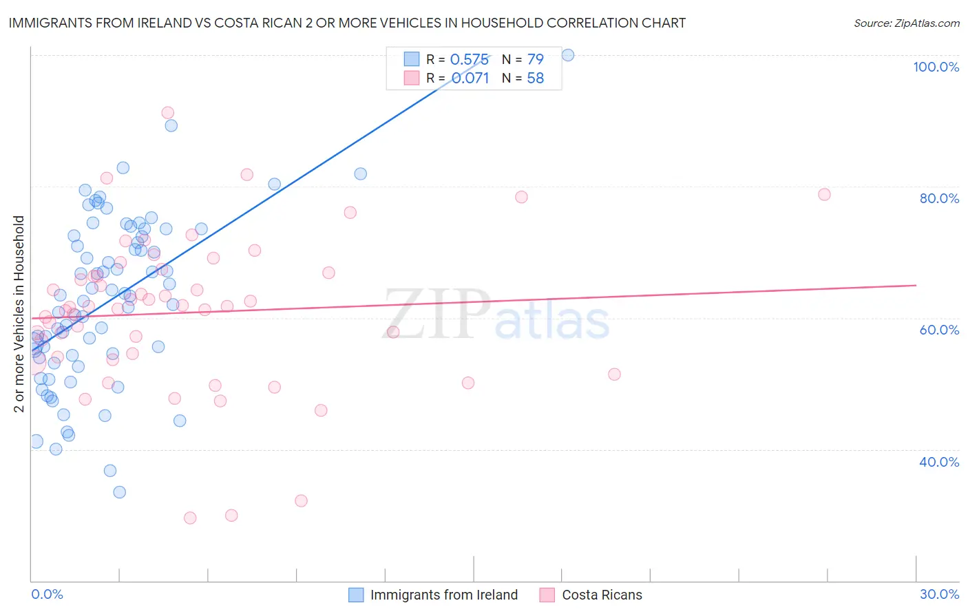 Immigrants from Ireland vs Costa Rican 2 or more Vehicles in Household