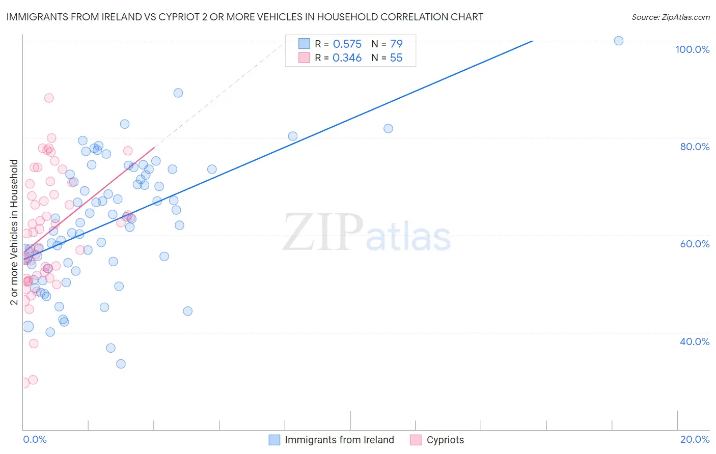 Immigrants from Ireland vs Cypriot 2 or more Vehicles in Household