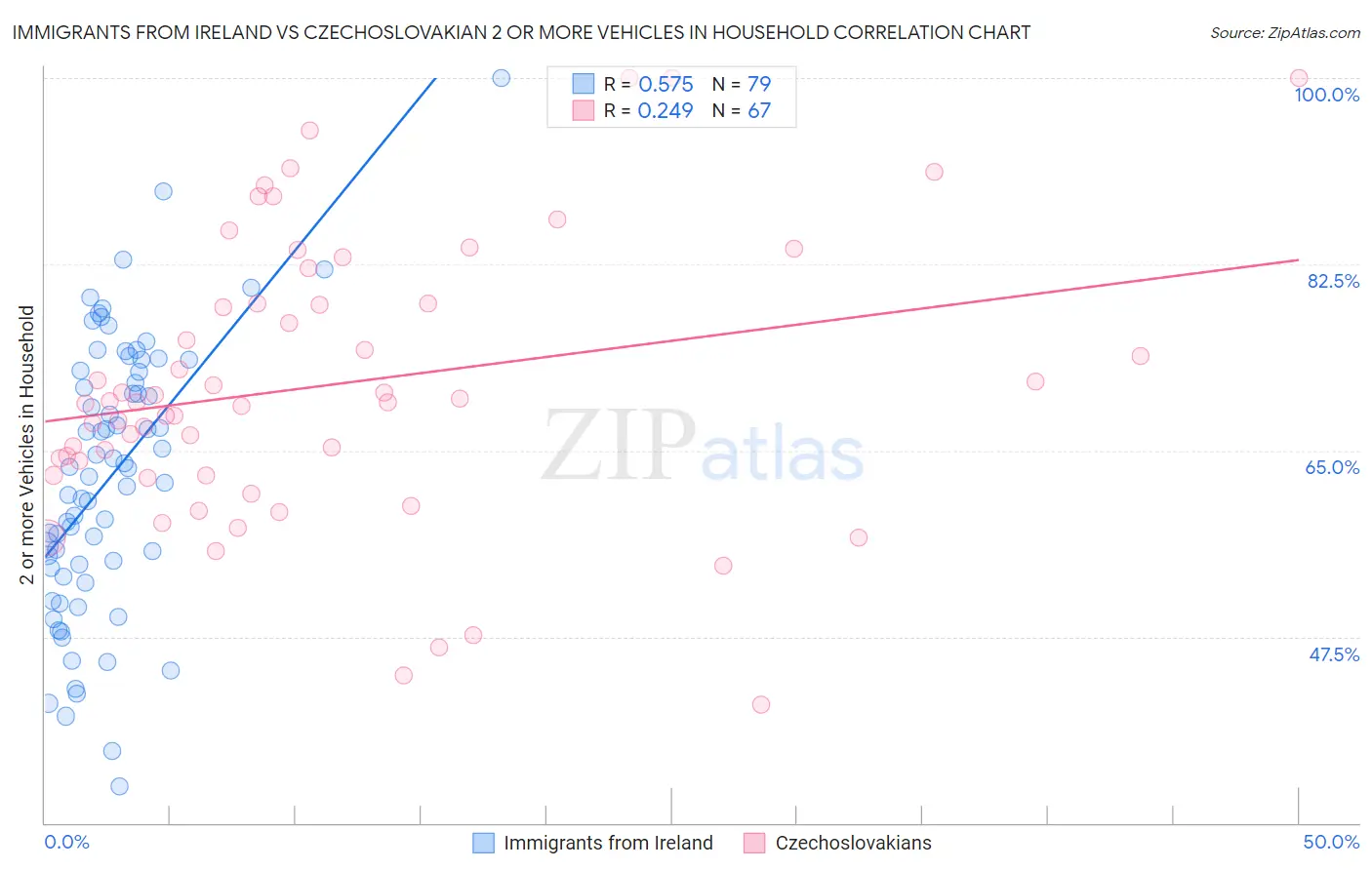 Immigrants from Ireland vs Czechoslovakian 2 or more Vehicles in Household