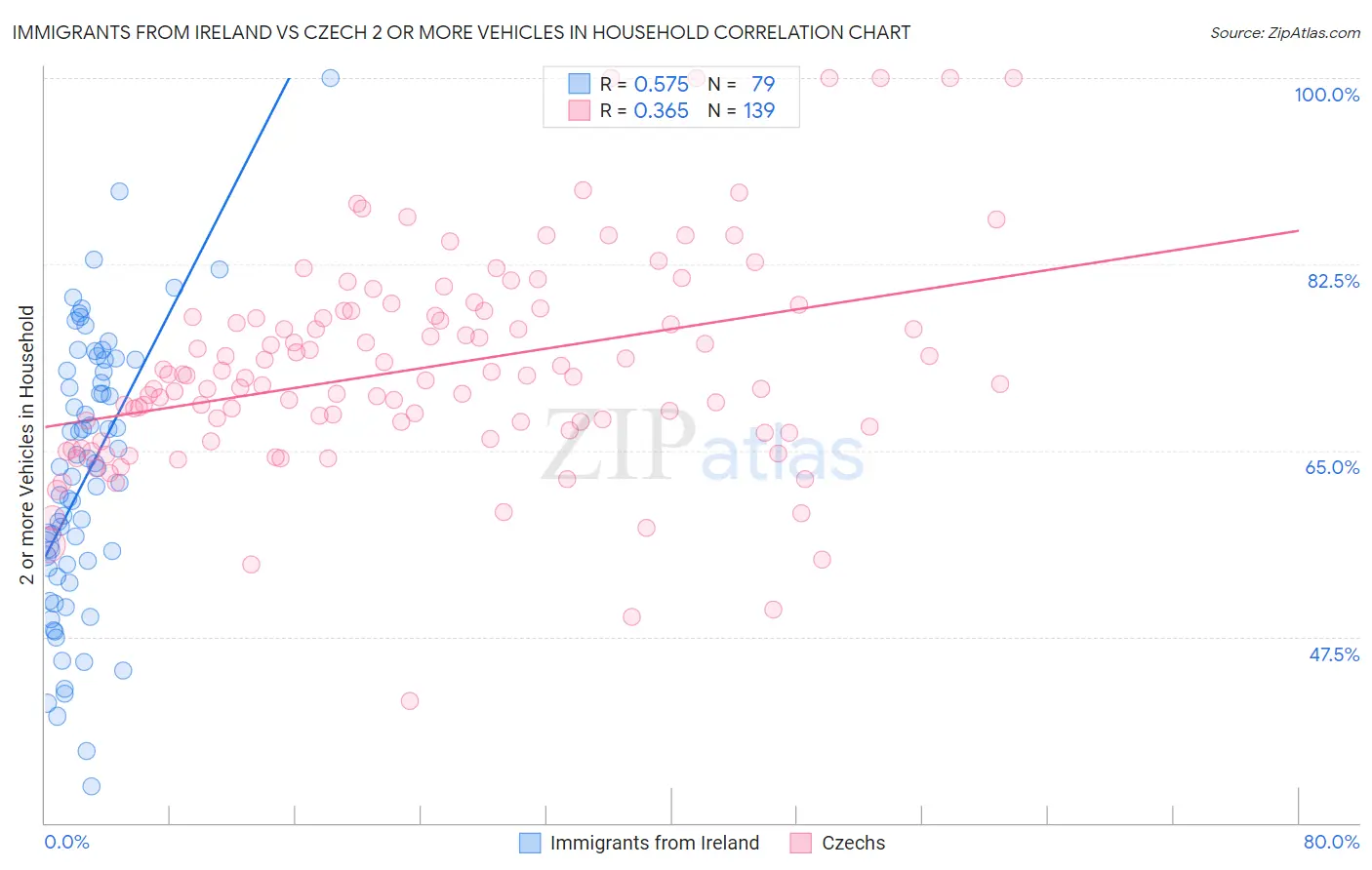 Immigrants from Ireland vs Czech 2 or more Vehicles in Household