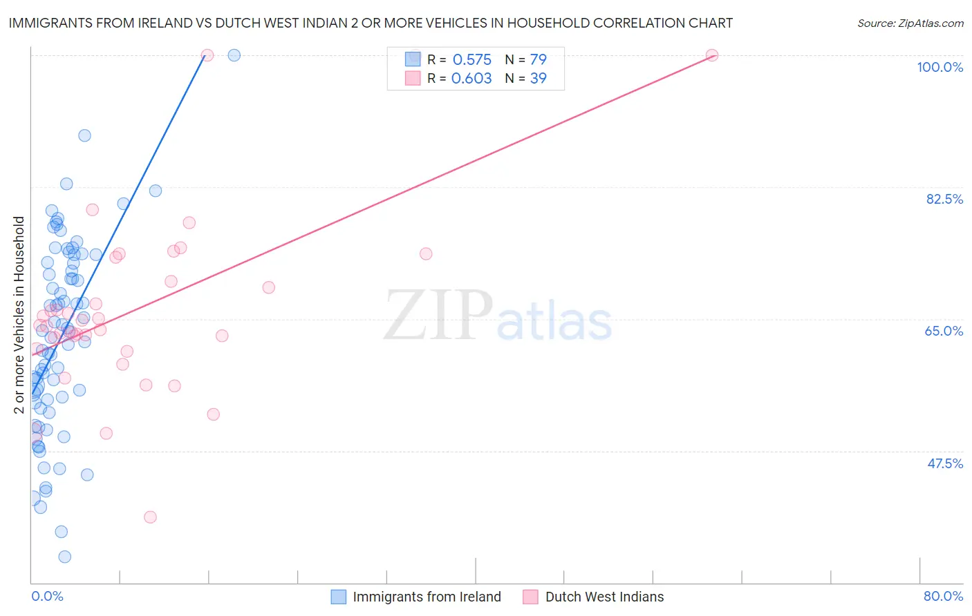 Immigrants from Ireland vs Dutch West Indian 2 or more Vehicles in Household