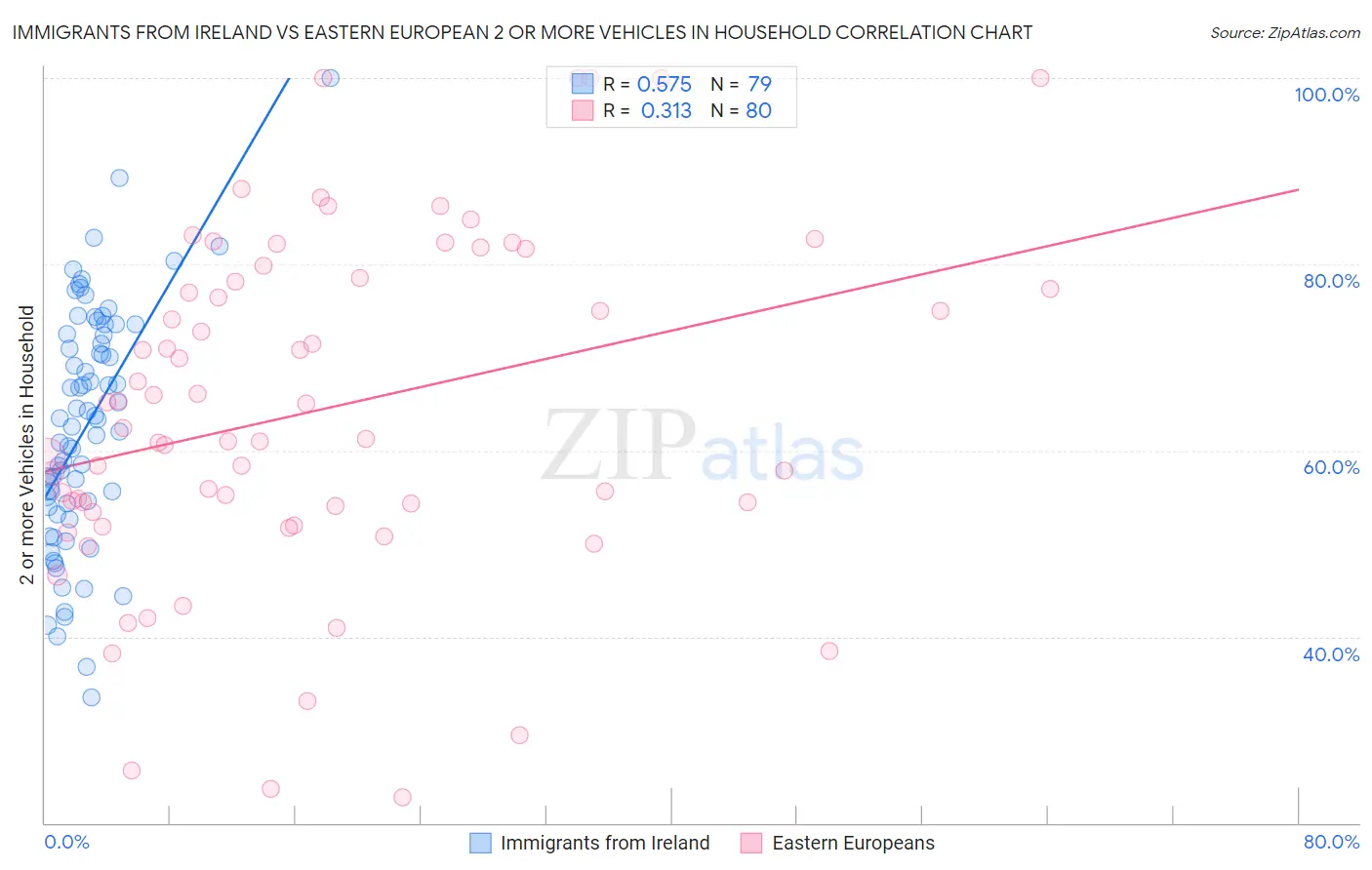 Immigrants from Ireland vs Eastern European 2 or more Vehicles in Household