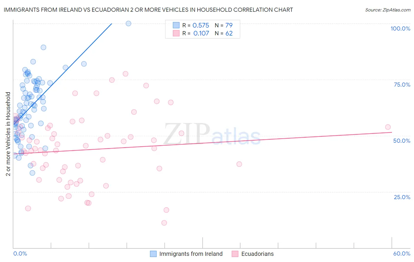 Immigrants from Ireland vs Ecuadorian 2 or more Vehicles in Household