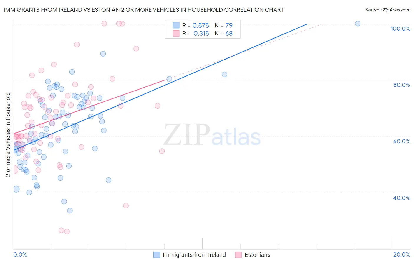 Immigrants from Ireland vs Estonian 2 or more Vehicles in Household
