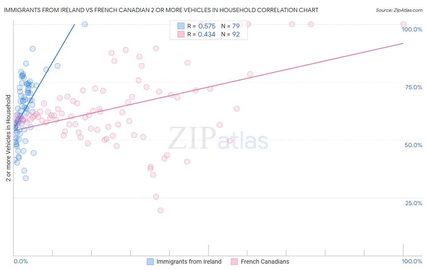 Immigrants from Ireland vs French Canadian 2 or more Vehicles in Household