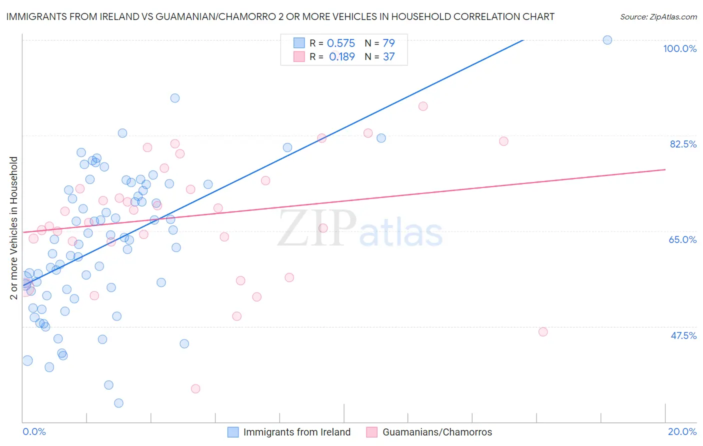 Immigrants from Ireland vs Guamanian/Chamorro 2 or more Vehicles in Household