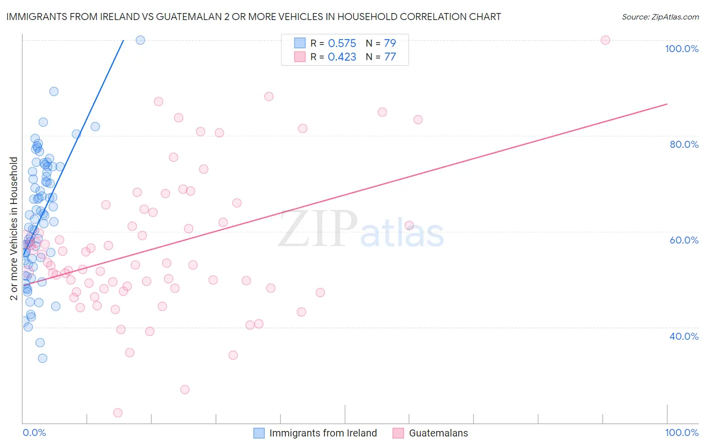 Immigrants from Ireland vs Guatemalan 2 or more Vehicles in Household