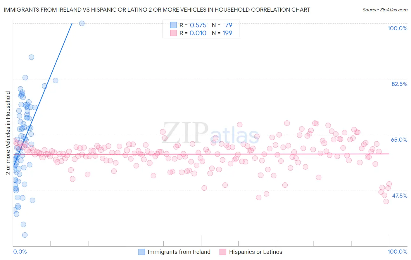 Immigrants from Ireland vs Hispanic or Latino 2 or more Vehicles in Household