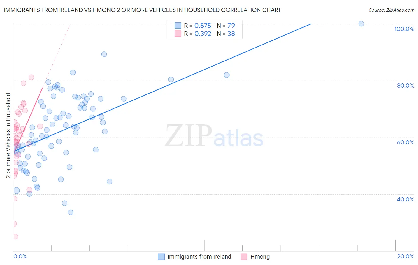 Immigrants from Ireland vs Hmong 2 or more Vehicles in Household