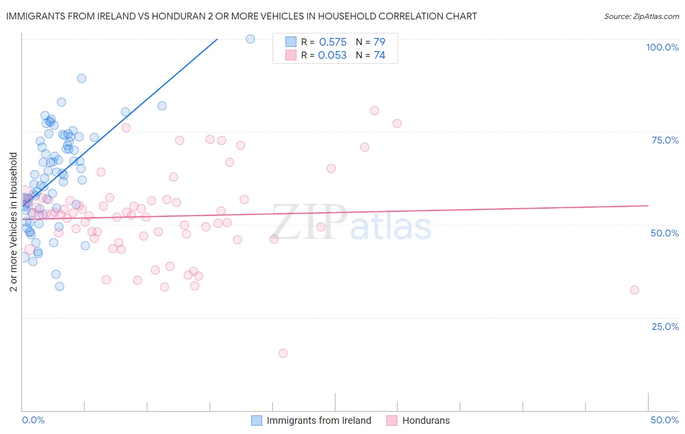 Immigrants from Ireland vs Honduran 2 or more Vehicles in Household