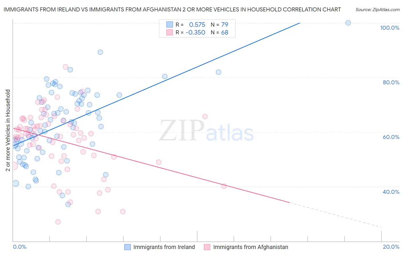 Immigrants from Ireland vs Immigrants from Afghanistan 2 or more Vehicles in Household