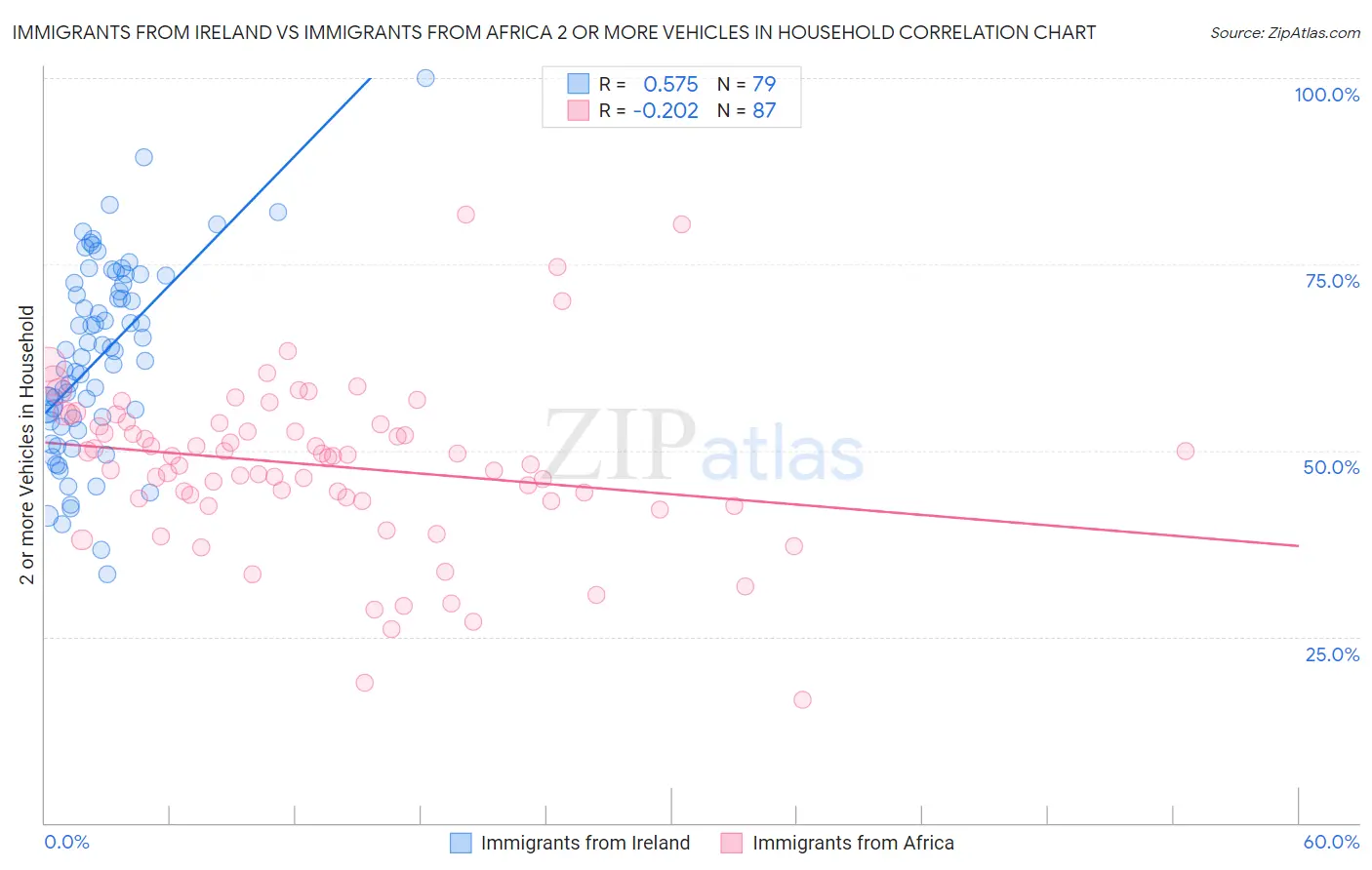 Immigrants from Ireland vs Immigrants from Africa 2 or more Vehicles in Household