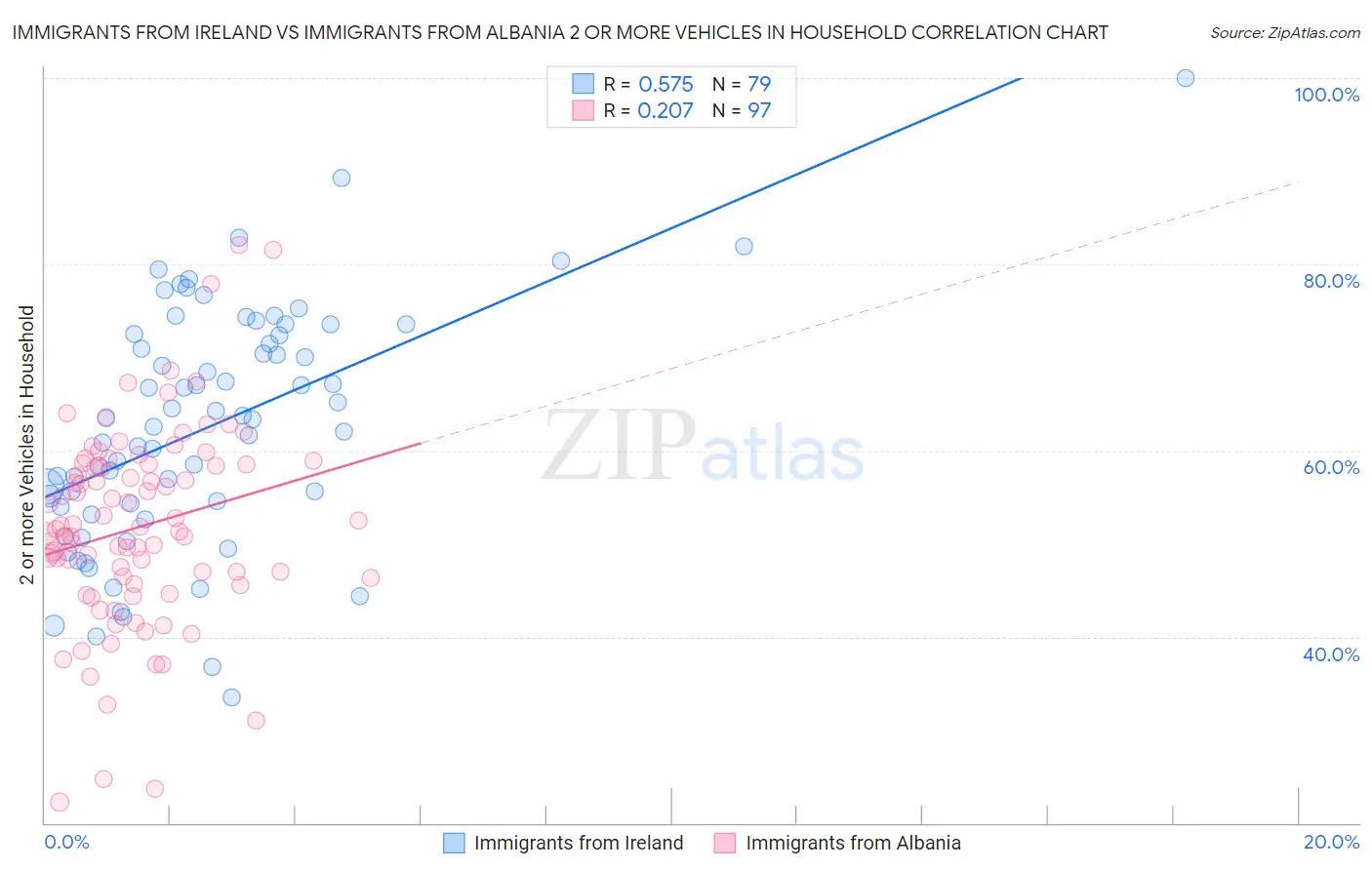 Immigrants from Ireland vs Immigrants from Albania 2 or more Vehicles in Household