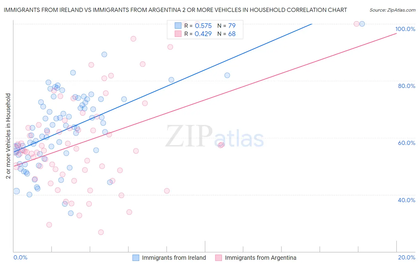 Immigrants from Ireland vs Immigrants from Argentina 2 or more Vehicles in Household
