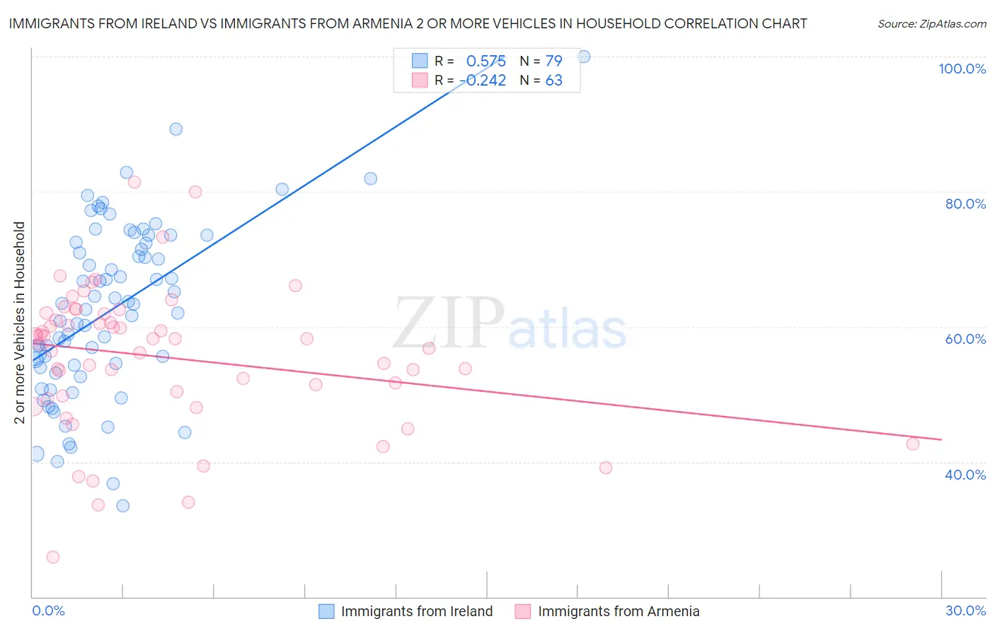 Immigrants from Ireland vs Immigrants from Armenia 2 or more Vehicles in Household