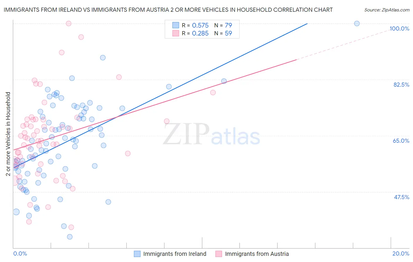 Immigrants from Ireland vs Immigrants from Austria 2 or more Vehicles in Household