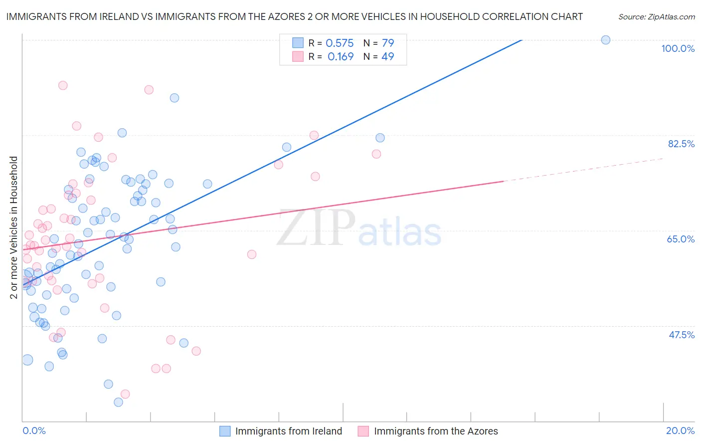 Immigrants from Ireland vs Immigrants from the Azores 2 or more Vehicles in Household